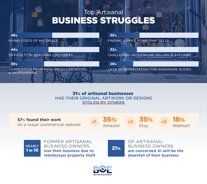 Top struggles for artisan business owners - bidonequipment.com report