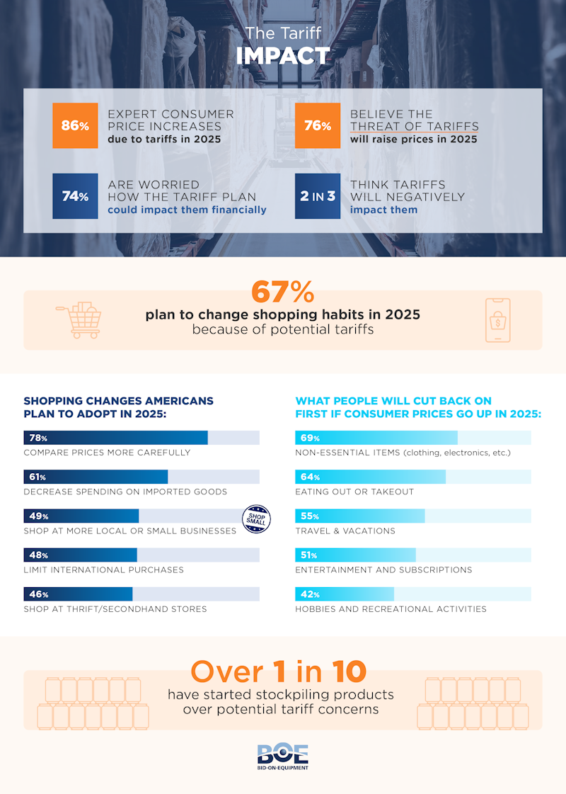 The impact of tariffs on American shopping habits - bid-on-equipment.com report