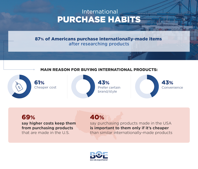 Why Americans buy international products - bid-on-equipment.com report