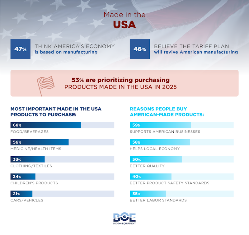 Reasons people buy American-made products - bid-on-equipment.com report